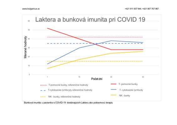 Laktera a bunková imunita pri Covid 19